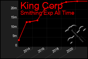 Total Graph of King Corp