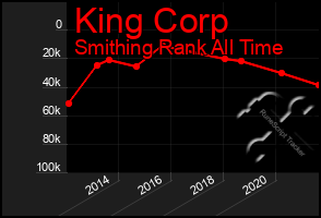 Total Graph of King Corp