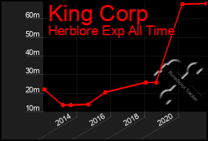 Total Graph of King Corp