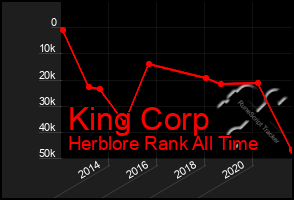 Total Graph of King Corp