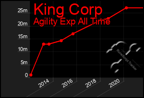 Total Graph of King Corp