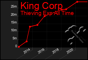Total Graph of King Corp