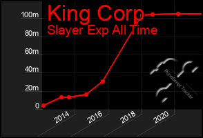 Total Graph of King Corp