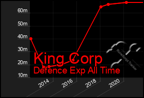 Total Graph of King Corp