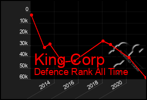 Total Graph of King Corp