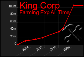 Total Graph of King Corp