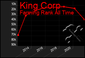 Total Graph of King Corp
