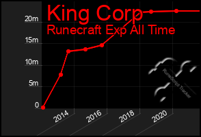 Total Graph of King Corp