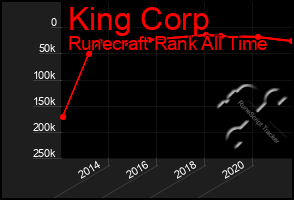 Total Graph of King Corp