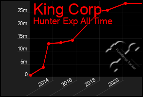 Total Graph of King Corp