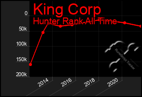 Total Graph of King Corp