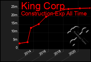 Total Graph of King Corp