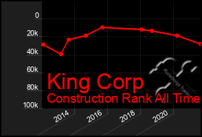 Total Graph of King Corp