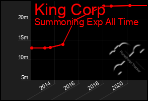 Total Graph of King Corp