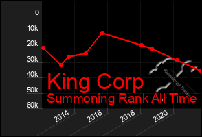 Total Graph of King Corp