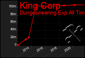 Total Graph of King Corp
