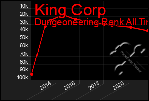 Total Graph of King Corp