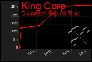 Total Graph of King Corp