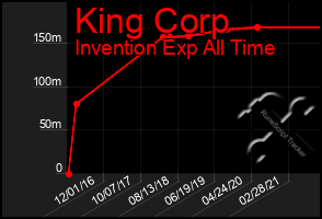 Total Graph of King Corp