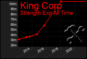 Total Graph of King Corp