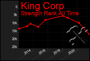 Total Graph of King Corp