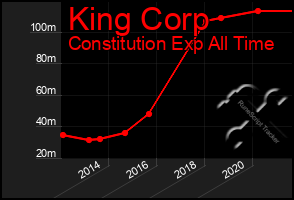 Total Graph of King Corp