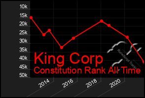 Total Graph of King Corp