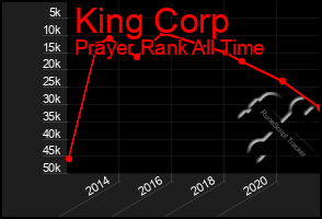 Total Graph of King Corp