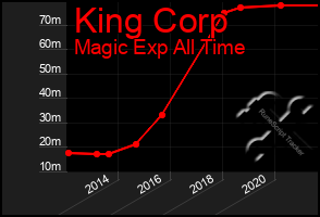 Total Graph of King Corp