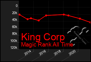 Total Graph of King Corp