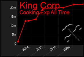 Total Graph of King Corp