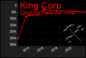 Total Graph of King Corp