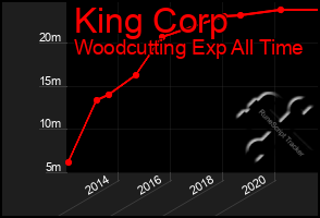 Total Graph of King Corp