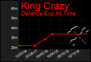 Total Graph of King Crazy
