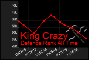 Total Graph of King Crazy