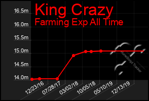 Total Graph of King Crazy