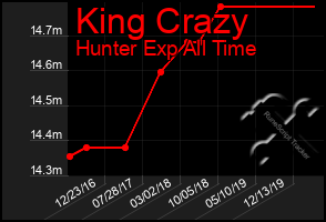 Total Graph of King Crazy