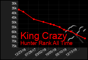 Total Graph of King Crazy