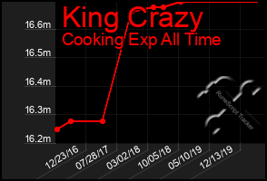 Total Graph of King Crazy