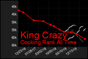Total Graph of King Crazy