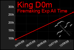 Total Graph of King D0m