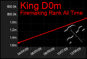 Total Graph of King D0m