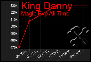 Total Graph of King Danny