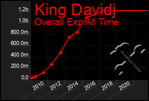 Total Graph of King Davidj