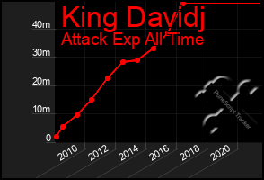 Total Graph of King Davidj