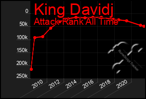 Total Graph of King Davidj