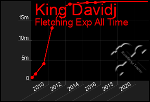 Total Graph of King Davidj