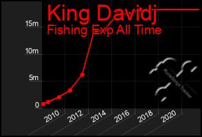 Total Graph of King Davidj