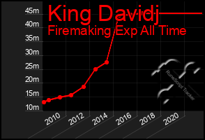 Total Graph of King Davidj