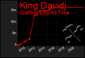 Total Graph of King Davidj